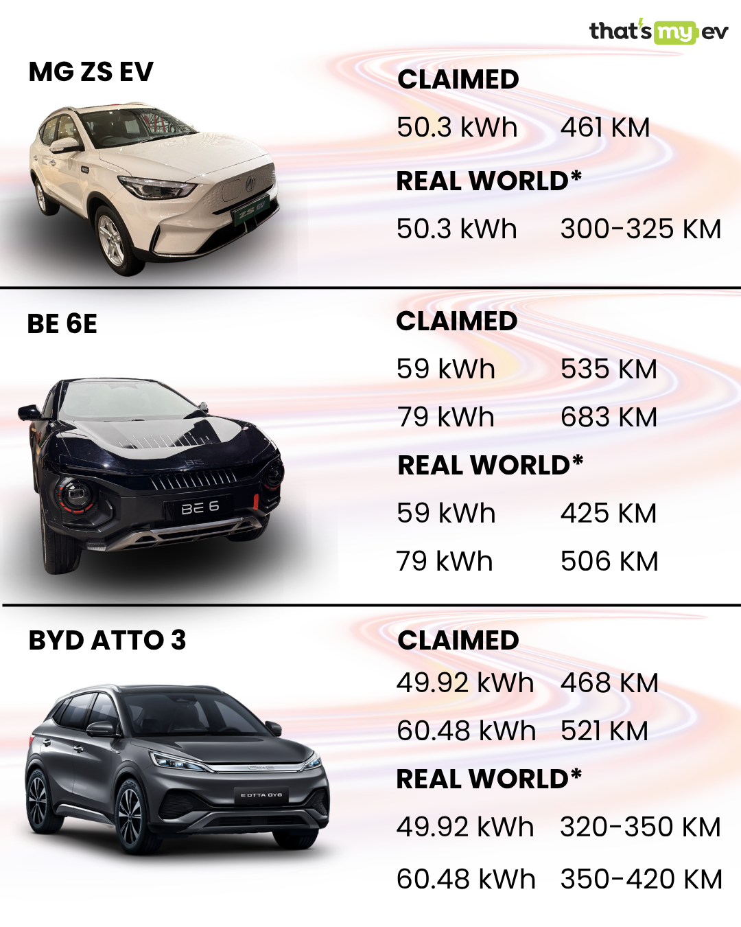 EV Range Comparison: BYD Atto 3 vs Mahindra BE 6 vs MG ZS EV
