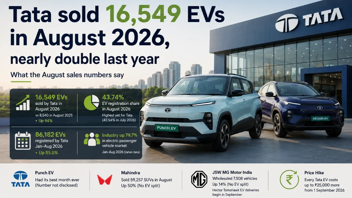 Tata sold 16,549 EVs in August 2026, nearly double last year: what the August sales numbers say