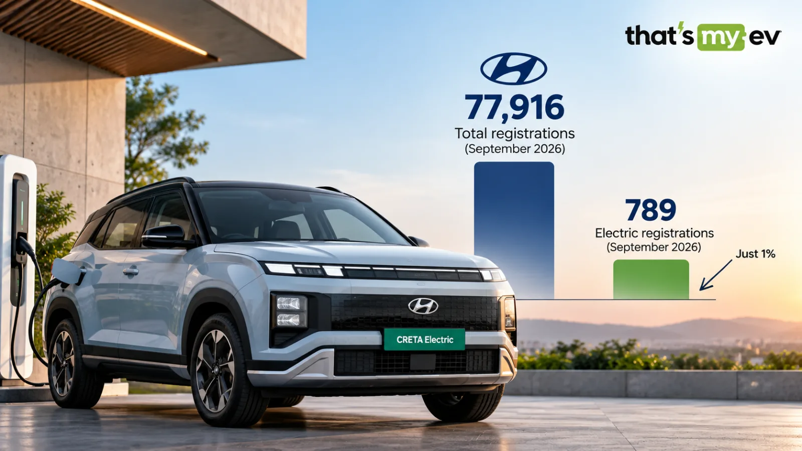Hyundai's record September: 77,916 cars, and only 789 electric registrations